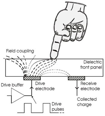 Atmel QMatrix products